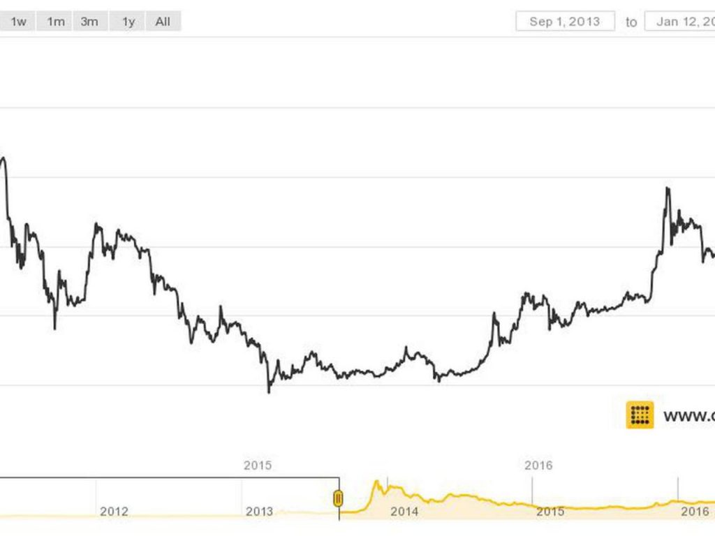 Bitcoin Price Chart - Bitcoiner28